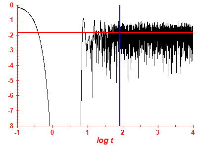 Survival probability log